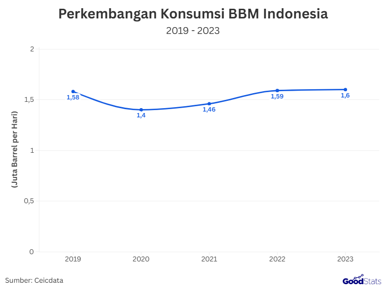 grafik perkembangan konsumsi bbm di indonesia