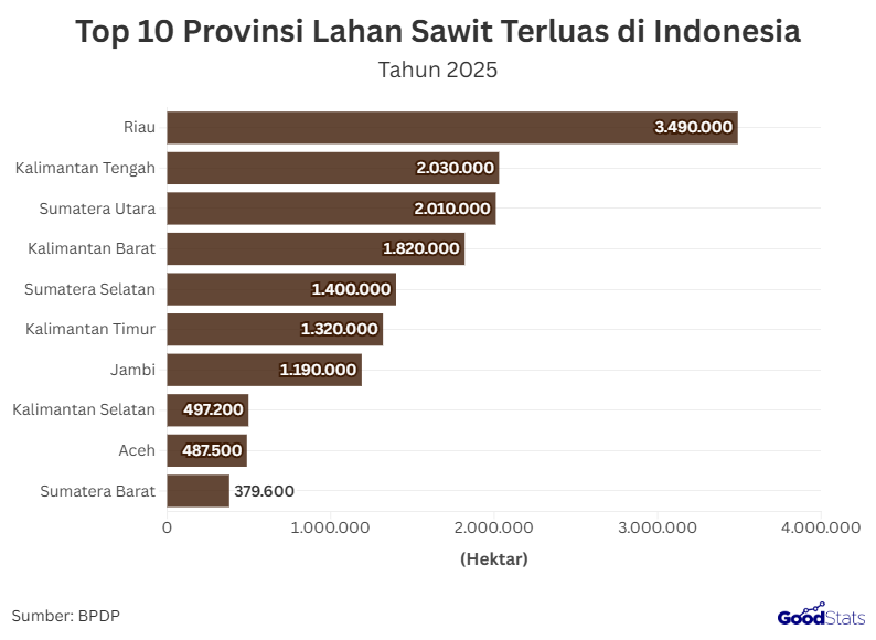 10 Provinsi Dengan Lahan Sawit Terluas di Indonesia
