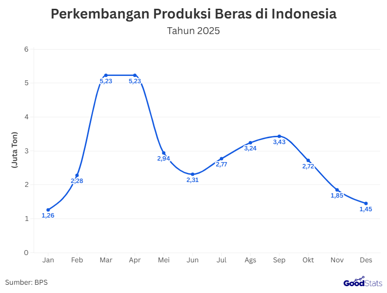 Perkembangan produksi beras di Indonesia pada 2025 | GoodStats