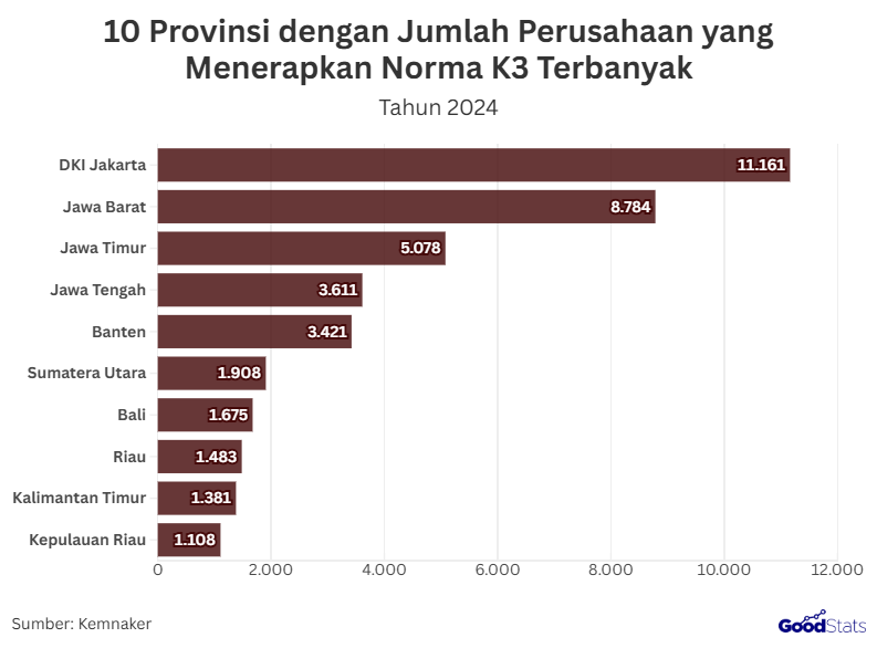 Penerapan Norma Keselamatan dan Kesehatan Kerja (K3) menjadi indikator penting dalam menciptakan lingkungan kerja yang aman dan produktif.   Sepanjang tahun 2024, komitmen perusahaan di Indonesia terhadap standar K3 terus menunjukkan peningkatan signifikan di berbagai daerah.  Sebaran Penerapan Norma K3 di Indonesia Tahun 2024  Berdasarkan Kementerian Ketenagakerjaan, sebaran penerapan Norma Keselamatan dan Kesehatan Kerja (K3) di Indonesia sepanjang tahun 2024 menunjukkan konsentrasi tertinggi di provinsi-provinsi dengan aktivitas industri dan jumlah perusahaan yang besar.   Wilayah dengan pusat kegiatan manufaktur, jasa, dan konstruksi cenderung mencatat jumlah perusahaan patuh K3 lebih tinggi dibandingkan daerah lain.   Hal ini mencerminkan meningkatnya kesadaran pelaku usaha terhadap pentingnya standar keselamatan kerja, terutama di sektor berisiko tinggi. Meski demikian, penerapan Norma K3 belum merata sepenuhnya di seluruh provinsi, sehingga masih terdapat kesenjangan antarwilayah.   Kondisi ini menjadi tantangan sekaligus peluang bagi pemerintah untuk memperkuat pembinaan dan pengawasan K3 secara lebih inklusif di seluruh Indonesia.  10 Provinsi dengan Jumlah Perusahaan Terbanyak Menerapkan Norma K3 DKI Jakarta Menjadi Urutan Pertama Dalam Jumlah Penerapan K3 Terbanyak | GoodStats  Daftar 10 provinsi dengan jumlah perusahaan terbanyak menerapkan Norma Keselamatan dan Kesehatan Kerja (K3) pada tahun 2024 menunjukkan konsentrasi kuat di wilayah pusat ekonomi nasional.  DKI Jakarta menempati posisi teratas dengan 11.161 perusahaan, mencerminkan tingginya kepatuhan K3 di pusat kegiatan bisnis dan industri.  Jawa Barat berada di peringkat kedua dengan 8.784 perusahaan yang menerapkan norma K3, sejalan dengan besarnya sektor manufaktur di provinsi tersebut.  Jawa Timur menyusul di posisi ketiga dengan 5.078 perusahaan, menegaskan perannya sebagai salah satu motor industri nasional.  Jawa Tengah mencatat 3.611 perusahaan, diikuti Banten dengan 3.421 perusahaan yang telah menerapkan standar K3.  Lima provinsi teratas ini menunjukkan dominasi Pulau Jawa dalam penerapan norma keselamatan dan kesehatan kerja.  Di luar Jawa, Sumatera Utara menjadi provinsi dengan jumlah tertinggi, mencatat 1.908 perusahaan patuh K3.  Bali berada di posisi berikutnya dengan 1.675 perusahaan, mencerminkan komitmen sektor pariwisata dan jasa terhadap keselamatan kerja.  Riau mencatat 1.483 perusahaan, disusul Kalimantan Timur dengan 1.381 perusahaan yang menerapkan norma K3.  Kepulauan Riau menutup daftar sepuluh besar dengan 1.108 perusahaan.  Secara nasional, total perusahaan yang menerapkan norma K3 sepanjang Januari hingga Desember 2024 mencapai 48.726 perusahaan.  Data ini menunjukkan bahwa penerapan K3 semakin menjadi prioritas, terutama di provinsi dengan aktivitas ekonomi dan industri yang tinggi.  Pentingnya Penerapan Norma K3 bagi Keselamatan dan Produktivitas Kerja  Penerapan Norma Keselamatan dan Kesehatan Kerja (K3) memiliki peran krusial dalam melindungi pekerja dari risiko kecelakaan dan penyakit akibat kerja.   Lingkungan kerja yang aman dan sehat tidak hanya menjaga keselamatan tenaga kerja, tetapi juga meningkatkan kenyamanan dan kualitas hidup pekerja secara keseluruhan.   Dengan risiko kecelakaan yang lebih rendah, perusahaan dapat menjaga kontinuitas operasional dan meminimalkan potensi kerugian material maupun nonmaterial.   Penerapan K3 yang konsisten juga berdampak positif terhadap produktivitas, karena pekerja dapat bekerja lebih fokus, efisien, dan berkelanjutan.   Selain itu, kepatuhan terhadap standar K3 mencerminkan tanggung jawab hukum dan sosial perusahaan terhadap pekerja dan masyarakat.   Oleh karena itu, penguatan penerapan Norma K3 menjadi investasi jangka panjang yang penting bagi keselamatan kerja, daya saing perusahaan, dan pembangunan ketenagakerjaan nasional.  Baca Juga:  Persentase Penduduk Bekerja Menurut Jenis Pekerjaan 2025  Sumber:  https://satudata.kemnaker.go.id/data/kumpulan-data/2701