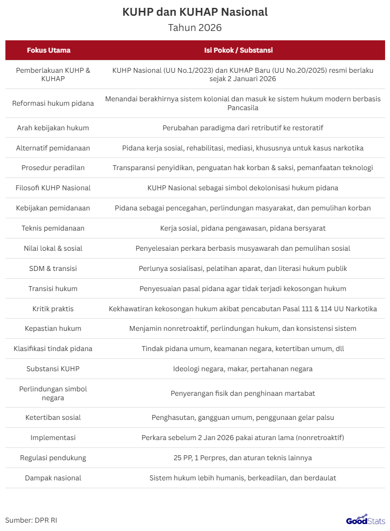 KUHP dan KUHAP 2026 Menjadi Momentum Baru Bagi Masyarakat Indonesia | GoodStats