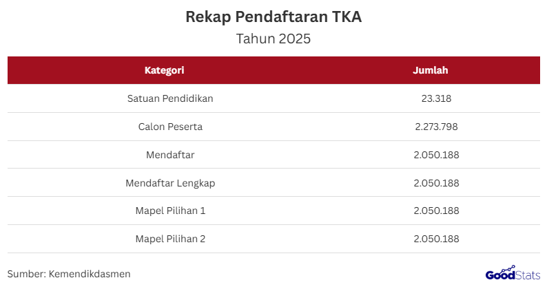 Pelaksanaan Tes Kemampuan Akademik (TKA) 2025 untuk jenjang SMA resmi dimulai hari Senin, 03 November 2025 secara nasional.   Statistik awal di dashboard TKA Kemdikdasmen menunjukkan partisipasi pendaftar mencapai jutaan siswa serta ribuan satuan pendidikan yang terlibat.   Antusiasme hari pertama terlihat dari moda pelaksanaan yang kini didominasi daring, selaras dengan transformasi asesmen berbasis digital.   TKA kembali menjadi barometer capaian kompetensi akademik pelajar menengah Indonesia sebelum memasuki transisi ke jenjang pendidikan lanjutan.  Rekap Pendaftaran TKA  Jenjang SMA Mendominasi TKA 2025 | GoodStats  Pada rekap pendaftaran TKA 2025, total terdapat 23.318 satuan pendidikan yang tercatat sebagai pelaksana.   Jumlah calon peserta mencapai 2.273.798 siswa pada jenjang SMA/SMK/MA. Dari jumlah tersebut, 2.050.188 peserta sudah menyelesaikan proses mendaftar.   Angka peserta yang “mendaftar lengkap” juga sama yaitu 2.050.188, yang menunjukkan tingkat penyelesaian pendaftaran yang sangat tinggi.   Bahkan jumlah peserta yang telah memilih Mapel Pilihan 1 dan Mapel Pilihan 2 tercatat identik di angka yang sama, menandakan konsistensi data proses pemilihan mata pelajaran.   Data ini menggambarkan bahwa pelaksanaan pendaftaran TKA tahun ini berjalan serentak dan masif sejak hari pertama.  Persentase Satuan Pendidikan Pelaksana TKA  Sebagian besar satuan pendidikan tercatat melaksanakan TKA secara mandiri, mencapai total 23.278 sekolah atau 92,62% dari keseluruhan.   Hanya 465 sekolah atau 1,85% yang tercatat menumpang di sekolah lain sebagai pelaksana.   SMA menjadi kontributor terbesar kategori mandiri dengan 13.991 sekolah, disusul MA dengan 9.104 sekolah.   Ini menunjukkan kesiapan infrastruktur dan sumber daya sekolah menengah terhadap pelaksanaan asesmen berbasis standar nasional.  Moda Pelaksanaan TKA  TKA 2025 didominasi moda online dengan 20.068 sekolah atau 79,85% dari total pelaksana.   Sedangkan 3.603 sekolah atau 14,34% tercatat menggunakan moda semi online pada pelaksanaan hari ini.   SMA kembali mendominasi pada moda daring dengan jumlah 11.359 sekolah, diikuti MA sebanyak 8.535 sekolah.   Perpindahan tren moda ini memperlihatkan akselerasi digitalisasi asesmen di sekolah menengah yang kian pesat.  Dengan capaian partisipasi, moda pelaksanaan, dan dominasi sekolah mandiri seperti ini, TKA 2025 menjadi potret akselerasi kualitas asesmen berbasis standar di pendidikan menengah Indonesia.   Perkembangan selanjutnya masih akan terus dipantau, terutama perbandingan performa antar-moda dan antar-jenjang sepanjang hari pelaksanaan berikutnya.