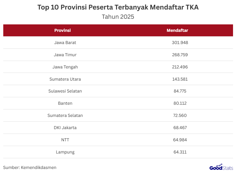 TKA 2025 jenjang SMA resmi digelar Senin, 03 November 2025 dan diikuti jutaan siswa di seluruh Indonesia dalam tiga sesi pelaksanaan.  Jumlah peserta nasional hari pertama serta memotret 10 provinsi dengan jumlah peserta terbanyak berdasarkan data Kemendikdasmen.  Total Peserta TKA Hari Pertama Nasional  Berdasarkan data pusat pemantauan Kemendikdasmen, total peserta TKA jenjang SMA pada hari pertama tercatat mencapai 1.952.683 peserta, yang terdiri dari moda daring dan semi daring.   Angka ini berasal dari 20.156 satuan pendidikan yang sudah melaporkan pelaksanaan hari pertama.   Jumlah tersebut masih bisa bertambah sepanjang hari karena TKA hari pertama berlangsung dalam tiga sesi berbeda.   Artinya, trafik peserta yang mengikuti sesi akhir nanti sangat mungkin mengubah angka akhir hingga penutupan laporan hari ini.  Top 10 Provinsi dengan Peserta Terbanyak  Jawa Barat Mendominasi Posisi Pertama TKA Jenjang SMA Tahun 2025 | GoodStats  Jawa Barat menjadi provinsi dengan peserta TKA jenjang SMA terbanyak pada hari pertama, mencapai 301.948 peserta.   Posisi kedua ditempati Jawa Timur dengan 268.759 peserta, disusul Jawa Tengah yang mencatat 212.496 peserta.   Sumatera Utara juga menonjol, menembus 143.581 peserta, menjadikannya provinsi non-Jawa dengan capaian tertinggi pada daftar ini.   Sulawesi Selatan 84.775 dan Banten 80.112 menempati posisi tengah, menunjukkan distribusi peserta TKA yang cukup merata di luar Pulau Jawa.   Sementara itu provinsi besar lain seperti Sumatera Selatan 72.560 dan DKI Jakarta 68.467 juga berada dalam jajaran 10 besar.   Di posisi ke-9 dan ke-10 terdapat NTT 64.984 dan Lampung 64.311, menandakan makin luasnya penyebaran keikutsertaan TKA di berbagai wilayah Indonesia.  Perbandingan Peserta vs Jumlah Pendaftar  Perbandingan antara jumlah peserta TKA jenjang SMA pada hari pertama dengan total pendaftar nasional menunjukkan gap yang masih cukup besar.   Dari total lebih dari 2 juta calon peserta yang terdata di sistem, belum seluruhnya tercatat hadir mengikuti tiga sesi ujian hari pertama.   Terdapat berbagai faktor yang mempengaruhi gap tersebut, mulai dari kesiapan perangkat, kondisi cuaca, hingga adaptasi sekolah di daerah tertentu terhadap moda pelaksanaan TKA.   Provinsi-provinsi besar seperti Jawa Barat, Jawa Timur, dan Jawa Tengah mendominasi jumlah peserta, namun proporsinya juga masih belum setara dengan total pendaftar yang masuk dari wilayah-wilayah tersebut.   Meski demikian, data real time menunjukkan tren naik hingga sore hari, karena hari pertama TKA berlangsung dalam tiga sesi.  Artinya, selisih peserta hadir masih dapat menyempit seiring berjalannya waktu dan akumulasi laporan dari seluruh satuan pendidikan.