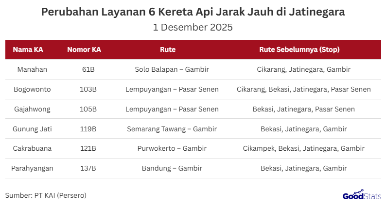 Mulai 1 Desember 2025, enam kereta api jarak jauh resmi tidak lagi berhenti di Stasiun Jatinegara sesuai penyesuaian pola operasi KAI.  Kebijakan ini diterapkan untuk mengurangi kepadatan jalur sekaligus meningkatkan ketepatan waktu perjalanan pada lintasan utama.   Daftar Enam Kereta yang Tak Lagi Berhenti Perubahan Rute 6 KA Jarak Jauh di Stasiun Jatinegara | GoodStats  PT KAI resmi menghapus pemberhentian enam kereta api jarak jauh di Stasiun Jatinegara sebagai bagian dari penyesuaian layanan.   Enam KA tersebut meliputi Manahan, Bogowonto, Gajahwong, Gunung Jati, Cakrabuwana, dan Parahyangan yang sebelumnya masih melayani penumpang di Jatinegara.   Dalam perubahan ini, setiap kereta tetap menjalankan rute utamanya, tetapi tanpa lagi singgah di Jatinegara untuk memperlancar alur perjalanan menuju Jakarta.  Misalnya, KA Manahan yang melayani relasi Solo Balapan-Gambir kini hanya berhenti di Cikarang dan langsung menuju Gambir.   Begitu pula KA Bogowonto dan Gajahwong yang tetap menuju Pasar Senen namun tidak lagi mengambil penumpang dari Jatinegara.   KAI menjelaskan bahwa langkah ini dilakukan untuk mengurangi kepadatan di lintasan serta meningkatkan ketepatan waktu keberangkatan dan kedatangan kereta di stasiun-stasiun tujuan akhir.  Kebijakan ini diharapkan mampu membuat perjalanan lebih efisien sekaligus memaksimalkan kapasitas jalur di wilayah Daop 1 Jakarta.  Alasan Enam KA Jarak Jauh Tidak Berhenti di Stasiun Jatinegara  PT KAI menghentikan pemberhentian enam KA jarak jauh di Stasiun Jatinegara mulai 1 Desember 2025 sebagai bagian dari penyesuaian pola operasi perjalanan.   Kebijakan ini diambil untuk mengurangi kepadatan jalur masuk Jakarta yang kian meningkat, khususnya di wilayah Daop 1.   Selain itu, penghapusan stop Jatinegara dinilai dapat meningkatkan ketepatan waktu karena kereta tidak lagi harus melewati antrean persilangan dan perpindahan jalur.   KAI juga menegaskan bahwa langkah ini dilakukan untuk memaksimalkan efisiensi operasi sekaligus menjaga keselamatan serta kelancaran arus kedatangan dan keberangkatan kereta.  Dampak ke Pengguna KA  Penyesuaian pola operasi mulai 1 Desember 2025 membawa dampak bagi penumpang yang biasa naik dan turun di Stasiun Jatinegara.   Pengguna perlu menyesuaikan rute dan memilih stasiun alternatif seperti Bekasi atau Cikarang.   Waktu tempuh juga dapat berubah meski selisihnya relatif kecil, kurang dari 10 menit.   Meski demikian, perubahan ini diharapkan membuat arus perjalanan kereta di wilayah Daop 1 Jakarta lebih lancar.  Perubahan pola operasi ini juga menjadi bagian dari upaya memperbaiki manajemen perjalanan di lintas ramai Jakarta agar arus kereta semakin tertib dan efisien.  "Langkah ini dilakukan semata-mata untuk meningkatkan pelayanan dengan fokus utama pada keselamatan dan kelancaran perjalanan kereta api, sekaligus memastikan operasional KAI semakin andal dan tepat waktu," ujar Manager Humas PT Kereta Api Indonesia (Persero) Daerah Operasi 1 Jakarta, Ixfan Hendriwintoko, Selasa (18/11/2025).
