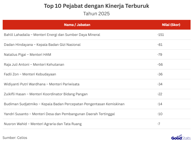 Lembaga Center of Economic and Law Studies (CELIOS) merilis hasil survei kinerja satu tahun pemerintahan Presiden Prabowo Subianto dan Wakil Presiden Gibran Rakabuming Raka.  Evaluasi ini menjadi cermin penting bagi pemerintah untuk memperkuat transparansi, efektivitas, dan respons terhadap kebutuhan publik.  Hasil Survei Rapor Kinerja 1 Tahun Prabowo-Gibran Terdapat 10 Pejabat yang Memiliki Nilai Dibawah Ekspetasi Masyarakat | GoodStats     Hasil Survei Rapor Kinerja 1 Tahun Prabowo-Gibran Terdapat 10 Pejabat yang Memiliki Nilai Dibawah Ekspetasi Masyarakat | GoodStats  Dalam laporannya, Celios memberikan rata-rata nilai 3 dari 10 bagi kinerja keseluruhan kabinet Prabowo–Gibran. Sepuluh pejabat dinilai memiliki kinerja yang tidak sesuai, dengan Bahlil Lahadalia (Menteri ESDM) berada di urutan pertama berkat isu pengelolaan energi dan polemik SPBU asing.   Disusul Dadan Hindayana, Kepala Badan Gizi Nasional, yang banyak dikritik akibat meningkatnya kasus keracunan MBG dan rendahnya efektivitas pengawasan pangan. Natalius Pigai, Menteri HAM, mendapat sorotan karena penegakan HAM dinilai stagnan dan belum menunjukkan terobosan nyata.  Sementara Raja Juli Antoni dan Fadli Zon dikritik atas isu kebijakan kehutanan dan penulisan ulang sejarah yang dianggap tidak sensitif terhadap memori publik. Dari sektor pariwisata, Widiyanti Putri Wardhana dinilai belum mampu mendorong kebangkitan destinasi nasional pasca pandemi.  Adapun Zulkifli Hasan, Budiman Sudjatmiko, Yandri Susanto, dan Nusron Wahid masuk daftar karena isu harga pangan, kemiskinan, serta sertifikasi tanah yang belum tertangani optimal.  Tren Positif yang Dapat Pemerintah Lakukan  Meski demikian, hal ini menunjukkan adanya kesadaran publik yang meningkat terhadap pentingnya akuntabilitas dan evaluasi kinerja pemerintah. Pemerintah Prabowo–Gibran menyambut hasil survei ini sebagai masukan konstruktif untuk memperbaiki koordinasi lintas kementerian dan mempercepat reformasi birokrasi.  Beberapa sektor seperti pendidikan, kesehatan, dan infrastruktur tetap menunjukkan arah kebijakan yang dinilai progresif oleh publik. Evaluasi terbuka seperti ini menjadi wujud demokrasi yang sehat di mana kritik publik menjadi bahan perbaikan kebijakan, bukan sekadar penilaian negatif.  Dengan menjadikan evaluasi ini sebagai bahan introspeksi, kabinet Prabowo–Gibran memiliki peluang besar memperbaiki kinerja dan mengembalikan kepercayaan publik di tahun-tahun berikutnya.