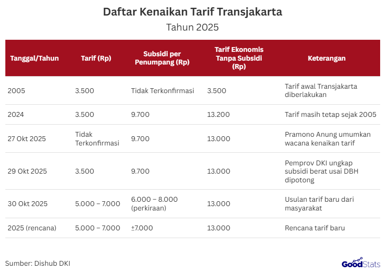 Kenaikan tarif Transjakarta pada akhir Oktober 2025 menjadi sorotan publik setelah dua dekade tarifnya tak berubah.   Pemerintah DKI Jakarta menyebut langkah ini sebagai penyesuaian logis untuk menjaga keberlanjutan layanan di tengah meningkatnya beban subsidi transportasi.  Wacana Kenaikan Tarif yang Jadi Sorotan Publik  Wacana kenaikan tarif Transjakarta menjadi sorotan publik karena menyentuh kebutuhan dasar mobilitas warga ibu kota yang telah menikmati tarif Rp3.500 sejak 2005.   Pemerintah Provinsi DKI Jakarta beralasan, penyesuaian tarif perlu dilakukan akibat tingginya beban subsidi yang mencapai Rp9.700 per penumpang, terutama setelah pemangkasan dana bagi hasil (DBH) dari pemerintah pusat.   Meski begitu, banyak warga menilai kenaikan hingga Rp7.000 dinilai cukup berat bagi masyarakat kelas pekerja yang bergantung pada transportasi publik setiap hari.   Pemerintah pun memastikan bahwa 15 golongan masyarakat, termasuk pelajar, disabilitas, dan lansia, tetap dapat menikmati layanan Transjakarta secara gratis.  Kapan dan Berapa Tarif yang Diusulkan  Kenaikan Tarif Transjakarta Masih Dalam Perencanaan Pemerintah DKI Jakarta | GoodStats  Berdasarkan informasi dari Dinas Perhubungan (Dishub) DKI Jakarta, tarif awal Transjakarta ditetapkan sebesar Rp3.500 sejak pertama kali beroperasi pada tahun 2005.   Hingga tahun 2024, tarif tersebut tidak pernah berubah, meski subsidi per penumpang telah mencapai Rp9.700 untuk menutup tarif ekonomi sebenarnya sebesar Rp13.200.   Pada 27 Oktober 2025, diumumkan wacana kenaikan tarif sebagai langkah penyesuaian terhadap beban subsidi yang kian berat.   Dua hari kemudian, pada 29 Oktober 2025, Pemprov DKI Jakarta menegaskan bahwa subsidi tetap di angka Rp9.700, sementara tarif masih bertahan di Rp3.500.  Usulan kenaikan tarif mulai dibahas serius pada 30 Oktober 2025, dengan kisaran tarif baru antara Rp5.000 hingga Rp7.000 per perjalanan.   Dalam skema tersebut, subsidi per penumpang diperkirakan turun menjadi sekitar Rp6.000 hingga Rp8.000, tergantung kategori pengguna.   Tarif ekonomi tanpa subsidi tetap di angka Rp13.000 sesuai perhitungan operasional terbaru. Pemerintah menyebut, rencana penerapan tarif baru ini akan disesuaikan secara bertahap pada tahun 2025 mendatang, dengan mempertimbangkan kemampuan masyarakat dan keberlanjutan layanan Transjakarta.  Fakta dan Kebijakan Khusus  Pemerintah Provinsi DKI Jakarta menyatakan bahwa subsidi tiket Transjakarta saat ini mencapai sekitar Rp9.700 per penumpang, sehingga tanpa subsidi tarif ekonomisnya bisa mencapai Rp13.000 per perjalanan.   Gubernur DKI Pramono Anung mengakui beban subsidi tersebut semakin berat, terutama setelah pemotongan Dana Bagi Hasil (DBH) dari pemerintah pusat.   "Jadi kami sedang memfinalkan untuk itu. Sebenarnya di tarif yang lama pun kami sudah mensubsidi per tiket Rp 9.700. Kan terlalu berat kami terus-menerus seperti itu, apalagi DBH-nya dipotong. Maka untuk itu, kami akan melakukan penyesuaian tetapi tidak memberatkan kepada 15 golongan. Karena 15 golongan ini kan tetap gratis, sehingga mereka tetap kita proteksi," ujar Gubernur DKI Jakarta, Pramono Anung, Senin (27/10/2025).  Meski wacana kenaikan tarif menjadi Rp5.000–Rp7.000 tengah dikaji, Pemprov menegaskan 15 golongan masyarakat tetap akan menikmati layanan Transjakarta secara gratis, termasuk pelajar, ASN, penyandang disabilitas, dan lansia.   Selain itu, Pemprov juga berkomitmen meningkatkan kualitas layanan dengan menambah armada bus listrik hingga 500 unit demi mendukung transportasi ramah lingkungan di Jakarta.