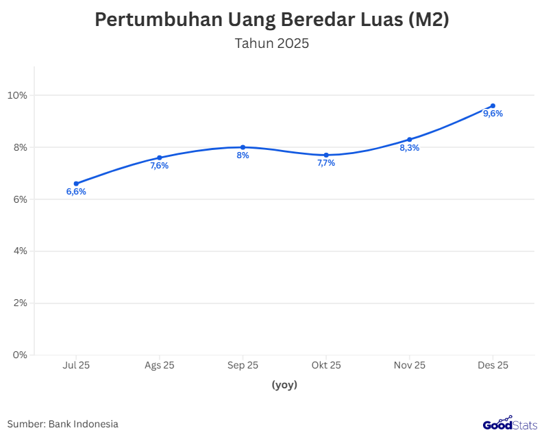 Pertumbuhan uang beredar di bulan Desember 2025 jadi yang terbesar | GoodStats