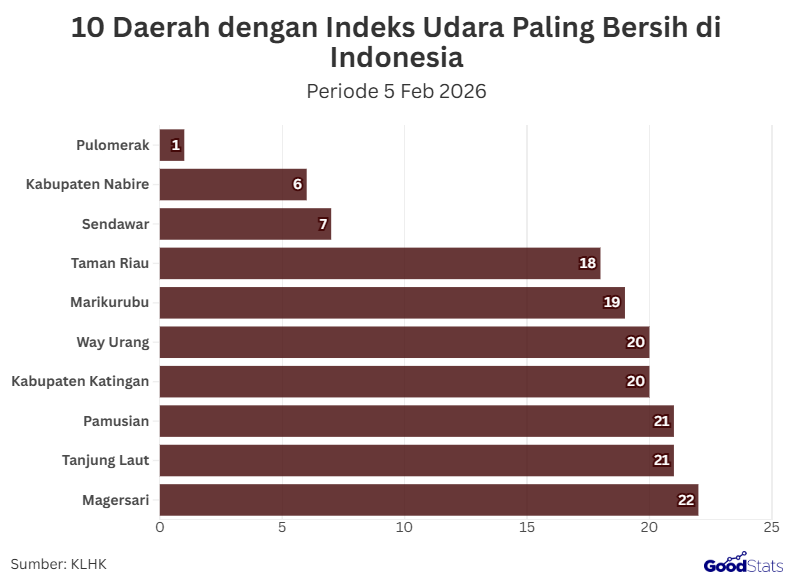 Cilegon Menempati Posisi Pertama dengan Nilai ISPU 1 | GoodStats