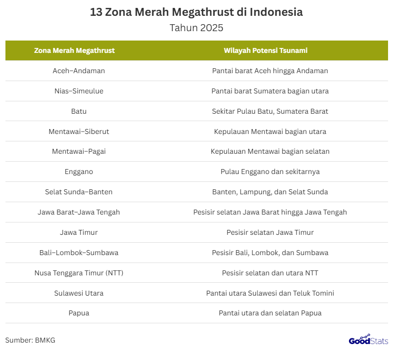 13 Zona Merah Gempa Megathrust di Indonesia
