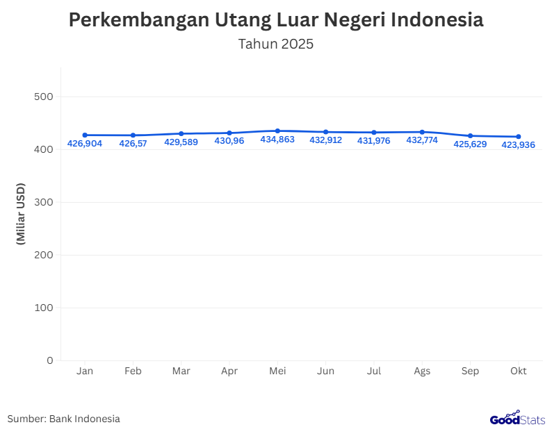 Utang luar negeri merupakan salah satu indikator penting dalam menilai stabilitas dan ketahanan perekonomian nasional.  Pada tahun 2025, dinamika utang luar negeri Indonesia terus mengalami perubahan seiring dengan perkembangan kondisi ekonomi global dan kebutuhan pembiayaan domestik.  Oleh karena itu, pemantauan posisi serta tren utang luar negeri secara berkala menjadi krusial untuk memahami arah kebijakan dan implikasinya terhadap perekonomian nasional.  Posisi Terkini Utang Luar Negeri Indonesia Tahun 2025  Pada tahun 2025, posisi utang luar negeri Indonesia tercatat mencerminkan kebutuhan pembiayaan pemerintah dan sektor swasta dalam mendukung aktivitas ekonomi nasional.  Berdasarkan Statistik Utang Luar Negeri Indonesia (SULNI), data utang luar negeri disajikan secara bulanan dan mencakup utang Pemerintah Pusat, Bank Indonesia, serta sektor swasta.  Komposisi utang luar negeri tersebut menunjukkan keterkaitan erat antara kebijakan fiskal, stabilitas moneter, dan dinamika pembiayaan eksternal.   Secara umum, pemantauan posisi utang luar negeri menjadi penting untuk menilai tingkat risiko, keberlanjutan utang, serta kesiapan perekonomian dalam menghadapi kewajiban pembayaran valas.  Perkembangan Utang Luar Negeri Indonesia Berdasarkan Data Bulanan  Utang Luar Negeri Indonesia Berada diatas Angka 400 Miliar USD | GoodStats  Perkembangan utang luar negeri Indonesia sepanjang tahun 2025 menunjukkan pergerakan yang relatif fluktuatif berdasarkan data bulanan Bank Indonesia.  Pada Januari 2025, total utang luar negeri Indonesia tercatat sebesar USD426,904 miliar dan sedikit menurun pada Februari menjadi USD426,570 miliar.  Memasuki Maret dan April 2025, posisi utang luar negeri kembali meningkat masing-masing menjadi USD429,589 miliar dan USD430,960 miliar.  Kenaikan tersebut berlanjut hingga Mei 2025, di mana total utang luar negeri mencapai level tertinggi sebesar USD434,863 miliar.  Namun, pada Juni 2025 terjadi penurunan menjadi USD432,912 miliar yang berlanjut secara bertahap pada Juli dan Agustus.  Pada Juli 2025, posisi utang luar negeri tercatat sebesar USD 431,976 miliar dan kembali naik tipis menjadi USD432,774 miliar pada Agustus.  Memasuki September 2025, utang luar negeri Indonesia mengalami penurunan cukup signifikan menjadi USD425,629 miliar.  Tren penurunan tersebut berlanjut pada Oktober 2025 dengan posisi utang luar negeri tercatat sebesar USD423,936 miliar.  Secara keseluruhan, pola pergerakan bulanan ini menunjukkan adanya kombinasi antara kebutuhan pembiayaan dan pengelolaan kewajiban eksternal.  Data bulanan tersebut menegaskan pentingnya pemantauan utang luar negeri secara berkala untuk menjaga stabilitas ekonomi nasional.  Arah Tren Utang Luar Negeri Indonesia 2025  Arah tren utang luar negeri Indonesia sepanjang tahun 2025 menunjukkan kecenderungan meningkat pada paruh awal tahun sebelum mengalami penurunan pada paruh berikutnya.  Peningkatan utang yang terjadi hingga Mei 2025 mencerminkan kebutuhan pembiayaan eksternal yang relatif lebih besar dalam mendukung aktivitas ekonomi nasional.  Namun, sejak Juni hingga Oktober 2025, tren utang luar negeri bergerak menurun secara bertahap, mengindikasikan adanya pengelolaan kewajiban eksternal yang lebih terkendali.  Secara keseluruhan, pola ini menunjukkan upaya menjaga keseimbangan antara pemenuhan kebutuhan pembiayaan dan stabilitas ekonomi jangka menengah.