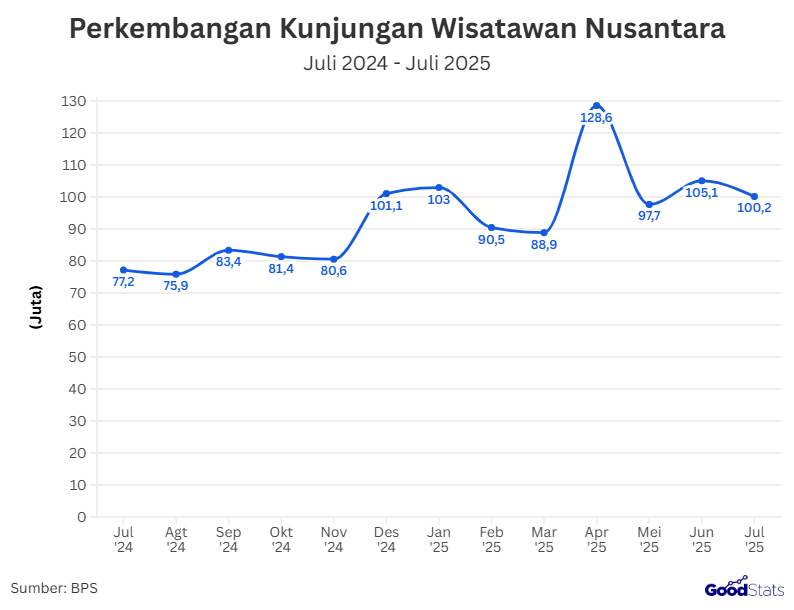 Jumlah perjalanan wisatawan nusantara pada Juli 2025 tercatat melonjak 29,72 persen dibandingkan Juli 2024 yang berada di angka 77,24 juta perjalanan. Peningkatan signifikan ini menunjukkan tingginya minat masyarakat Indonesia untuk berwisata di dalam negeri. Kondisi ini menjadi kabar baik bagi pemulihan ekonomi pariwisata nasional.     Perkembangan Wisatawan Nusantara Dari Tahun 2024 Sampai 2025 Menjadi Tren Positif Bagi Pembangunan Pariwisata Lokal Indonesia |GoodStats  Berdasarkan data BPS memperlihatkan perkembangan kunjungan wisatawan nusantara sepanjang Juli 2024 hingga Juli 2025 menunjukkan tren yang dinamis. Puncaknya terjadi pada April 2025 dengan 128,6 juta perjalanan, meningkat signifikan dibanding bulan-bulan sebelumnya.  Sebaliknya, titik terendah terjadi pada Agustus 2024 dengan hanya 75,9 juta perjalanan. Meski mengalami fluktuasi, capaian Juli 2025 yang mencapai 100,2 juta perjalanan menandakan mobilitas wisatawan domestik tetap terjaga dengan baik.  Provinsi Apa Saja yang Menjadi Favorit Wisatawan Nusantara?  Provinsi tujuan favorit wisatawan nusantara masih didominasi oleh Jawa Timur, Jawa Tengah, Jawa Barat, hingga Bali. Pulau Jawa tercatat sebagai destinasi utama dengan 63,89 juta perjalanan pada Juli 2025 atau 63,77 persen dari total perjalanan wisnus di Indonesia. Provinsi dengan jumlah perjalanan tertinggi adalah Jawa Barat (17,77 juta), Jawa Timur (17,76 juta), dan Jawa Tengah (11,12 juta).  Selain itu, destinasi populer lainnya mencakup DKI Jakarta, Banten, Sumatera Utara, DI Yogyakarta, dan Sulawesi Selatan. Dari sisi pertumbuhan, lonjakan terbesar y-on-y tercatat di Papua Tengah (262,64 persen), Papua Pegunungan (243,44 persen), dan Papua Selatan (214,18 persen). Namun, Jawa Timur justru mengalami pertumbuhan terendah sebesar 0,62 persen, sementara secara kumulatif Papua Pegunungan menjadi provinsi dengan pertumbuhan perjalanan wisnus tertinggi pada Januari–Juli 2025, mencapai 128,35 persen.  Dengan tren positif ini, pemerintah dan pelaku pariwisata dapat semakin optimistis. Program promosi wisata lokal terbukti berhasil membangkitkan minat masyarakat.  Negara Apa yang Menjadi Destinasi Favorit Wisatawan Nusantara?  Sebagian wisatawan nusantara juga memilih melakukan perjalanan ke luar negeri dengan tujuan yang beragam. Malaysia menjadi destinasi utama dengan porsi 31,66 persen, disusul Arab Saudi sebesar 18,30 persen, dan Singapura sebesar 13,55 persen. Selain itu, negara seperti Tiongkok, Thailand, Jepang, Australia, Timor Leste, Kamboja, dan Korea Selatan juga turut menjadi tujuan, mencerminkan keterhubungan kuat Indonesia dengan kawasan Asia maupun Timur Tengah.  Wisatawan nusantara kini tidak hanya sebagai konsumen, tetapi juga agen promosi pariwisata yang membawa cerita dan pengalaman dari tiap destinasi. Dengan semangat kolaborasi, fondasi pariwisata Indonesia semakin kokoh, menjadikan wisatawan nusantara sebagai kunci penting untuk memperkuat citra positif Indonesia di kancah global.