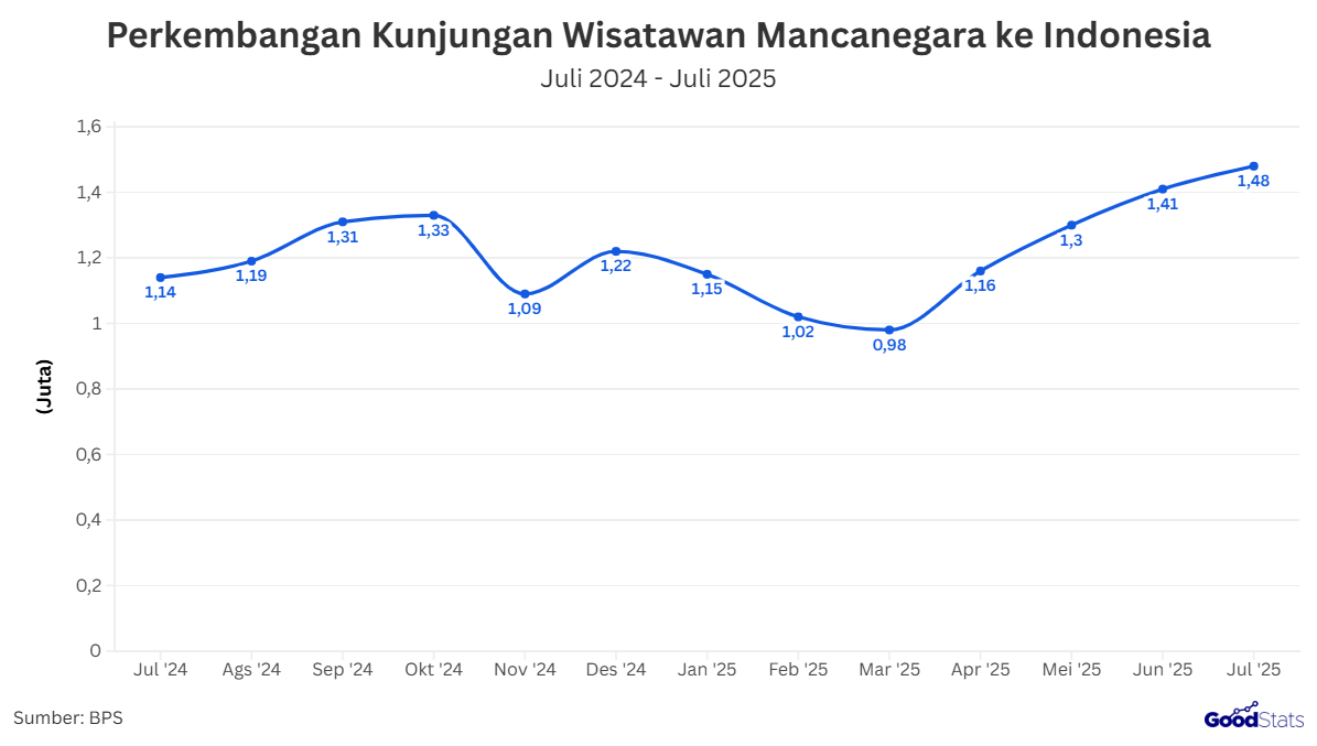 Kunjungan wisatawan mancanegara ke Indonesia menjadi tren positif sampai saat ini. Menurut Badan Pusat Statistik, pada Juli 2025 tercatat jumlah kunjungan wisatawan mancanegara mencapai 1.481,35 atau sebesar 13% kunjungan dibanding periode yang sama tahun lalu, Juli 2024. Angka ini menandai salah satu capaian signifikan sektor pariwisata di tengah pemulihan global.  Lonjakan Kunjungan Wisatawan Mancanegara Memuncak Pada Juli 2025 | GoodStats  Berdasarkan data Badan Pusat Statistik, jumlah kunjungan wisatawan mancanegara ke Indonesia menunjukkan pola fluktuatif sepanjang Juli 2024 hingga Juli 2025. Kunjungan terendah terjadi pada Maret 2025 dengan 985 wisatawan, sebelum akhirnya meningkat tajam pada bulan-bulan berikutnya.  Puncak tertinggi dicapai pada Juli 2025 dengan 1,48 juta kunjungan, sekaligus menjadi titik balik pemulihan pariwisata Indonesia. Tren kenaikan ini memperlihatkan bahwa sektor pariwisata mulai kembali bergairah setelah sempat melemah di awal tahun.  Berdasarkan asal negara, wisatawan dari Malaysia masih menjadi yang terbanyak berkunjung ke Indonesia, diikuti oleh Australia dan Tiongkok. Tren ini mencerminkan posisi Indonesia sebagai destinasi favorit kawasan Asia Tenggara, sekaligus mulai menguatnya pasar Australia.   Menariknya, pada Juli 2025 rata-rata lama tinggal wisatawan mancanegara di Indonesia mencapai 10,52 malam, dengan variasi signifikan antar kebangsaan. Hal ini menjadi sebuah indikasi bahwa kunjungan wisatawan tidak hanya sekadar singgah, melainkan juga memberikan kontribusi ekonomi yang lebih besar melalui pengeluaran di berbagai sektor.  Adapun pintu masuk utama yang paling banyak digunakan wisatawan asing adalah Bandara Ngurah Rai (Bali), Soekarno-Hatta (Banten), dan Batam (Kepulauan Riau). Ketiga pintu gerbang ini konsisten mencatat arus wisman yang tinggi, memperkuat peran Bali sebagai magnet utama pariwisata nasional, Jakarta sebagai hub internasional, dan Batam sebagai pintu terdekat bagi wisatawan dari Singapura dan Malaysia.  Peningkatan jumlah kunjungan ini menjadi kabar baik bagi pariwisata Indonesia, terutama di tengah upaya memperluas promosi ke pasar global. Dengan strategi yang tepat, tren positif ini diharapkan dapat berlanjut hingga akhir tahun dan memperkuat posisi Indonesia sebagai destinasi unggulan dunia.