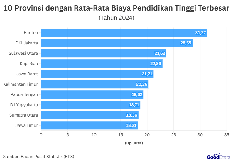 10 Provinsi dengan Rata-Rata Biaya Pendidikan Tinggi Terbesar 2024 | GoodStats