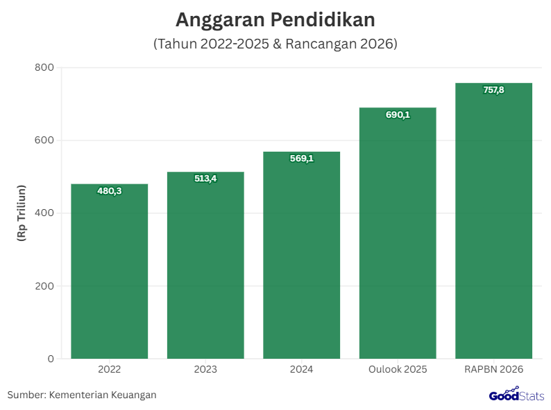 Anggaran Pendidikan 2022-2026 | GoodStats