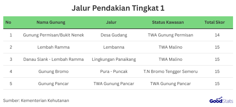 Jalur Pendakian Tingkat 1 | GoodStats