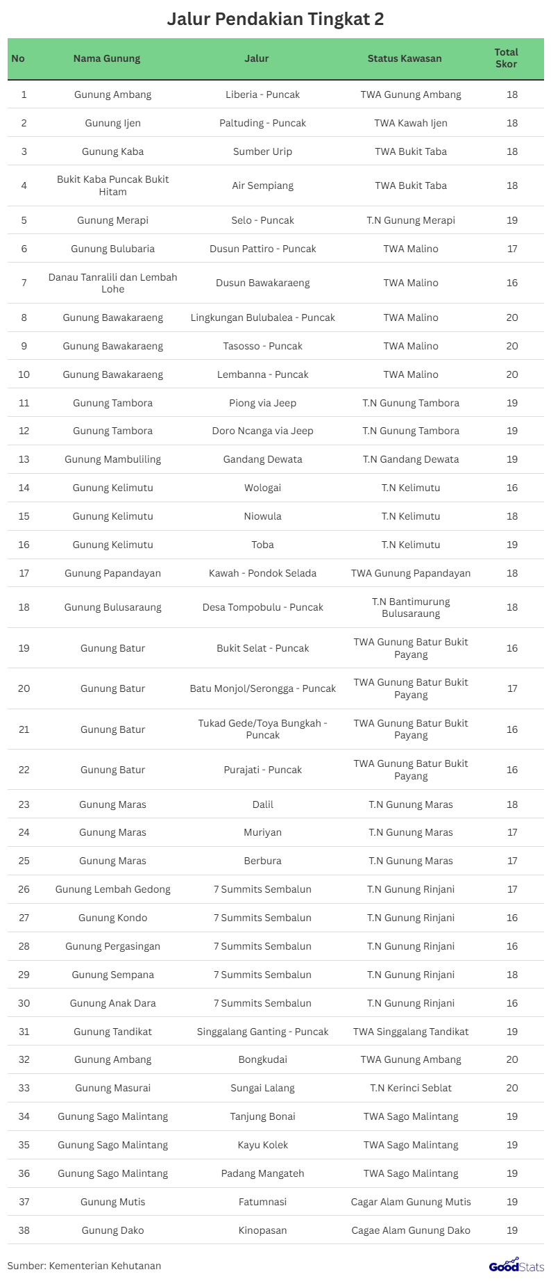 Jalur Pendakian Tingkat 2 | GoodStats