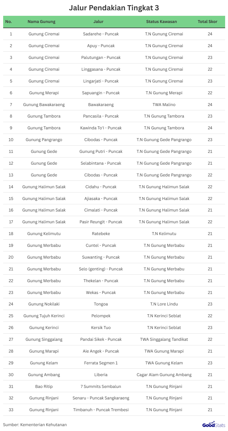 Jalur Pendakian Tingkat 3 | GoodStats
