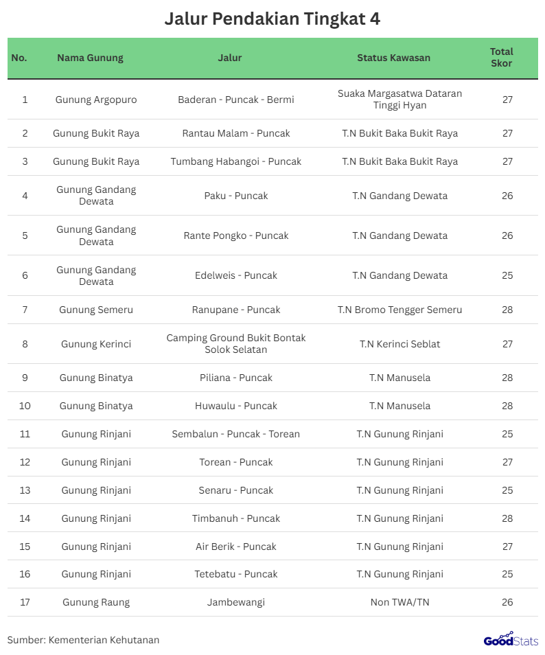 Jalur Pendakian Tingkat 4 | GoodStats