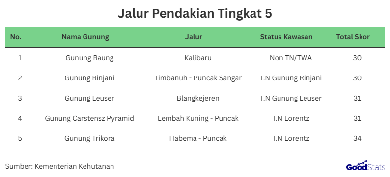 Jalur Pendakian Tingkat 5 | GoodStats