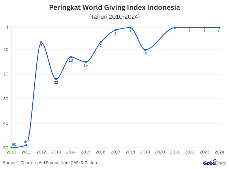 Peringkat World Giving Index Indonesia | GoodStats