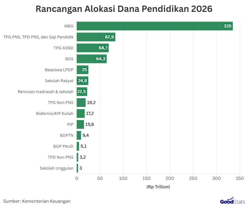 Rencana Alokasi Dana Pendidikan 2026