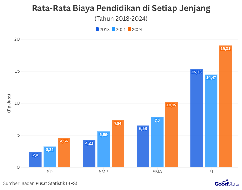 Rata-Rata Biaya Pendidikan di Setiap Jenjang 2018=2024 | GoodStats
