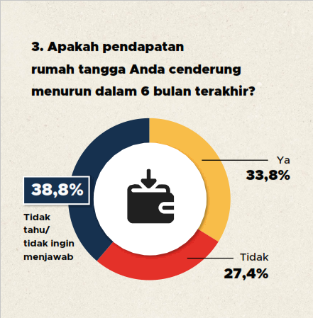 Tanggapan Publik Terkait Penurunan Pendapatan Rumah Tangga | GoodStats