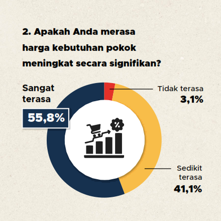 Tanggapan Publik Terkait Kenaikan Harga Kebutuhan Pokok | GoodStats