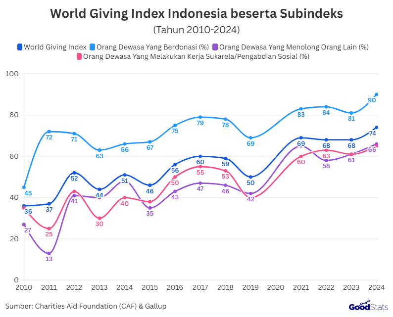 Skor World Giving Index Indonesia beserta Subindeksnya | GoodStats