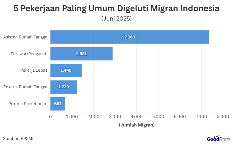 Top 5 pekerjaan paling banyak dijalani dan paling umum dicari oleh Migran Indonesia | GoodStats