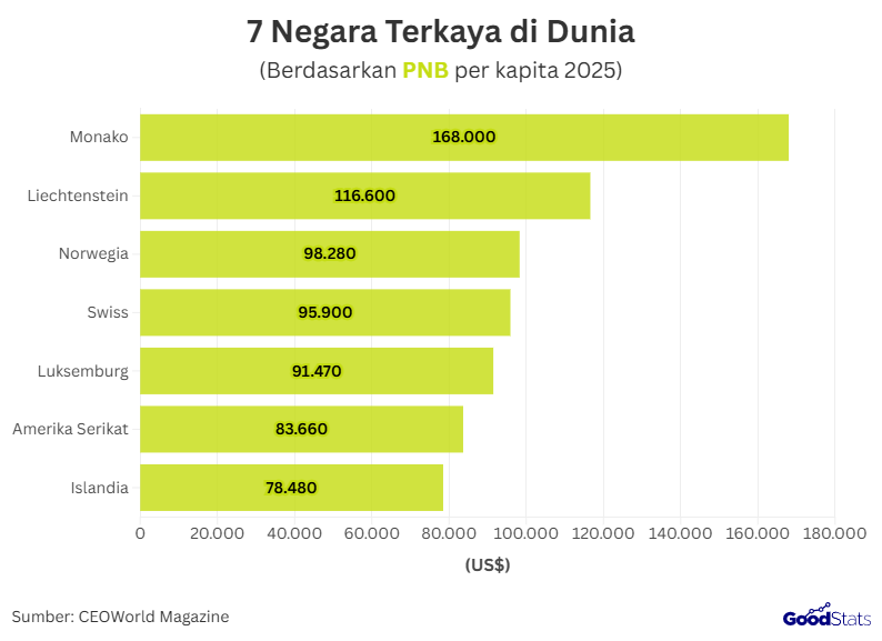 7 negara terkaya di dunia 2025 berdasarkan PNB per kapita | GoodStats