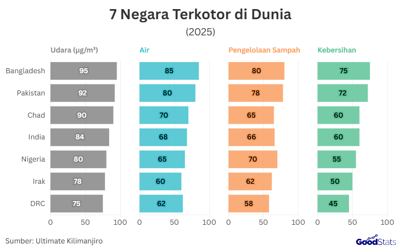 7 negara terkotor di dunia | GoodStats