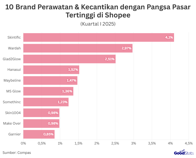 Jajaran brand di industri kecantikan yang memimpin pasar Shopee | GoodStats
