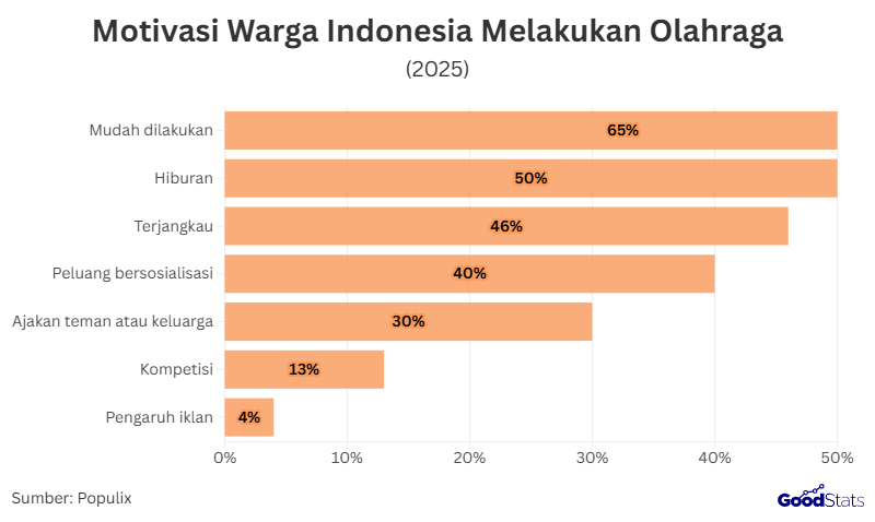 Motivasi warga Indonesia dalam melakukan olahraga | GoodStats