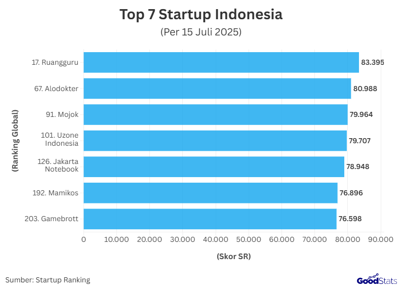 Ruangguru meraih peringkat 17 global berdasarkan skor SR | GoodStats