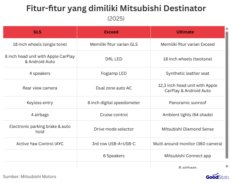 Spesifikasi semua varian Mitsubishi Destinators | GoodStats