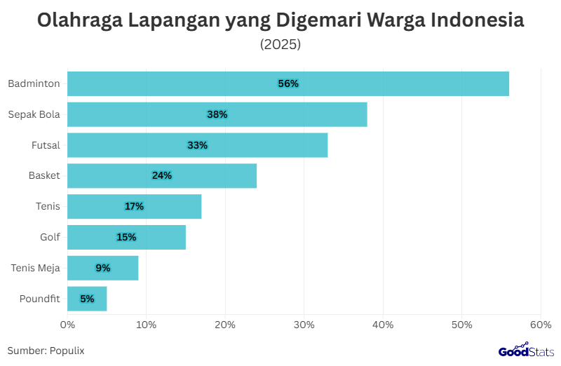 Olahraga berbasis lapangan yang digemari | GoodStats
