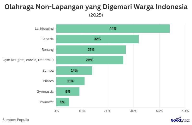 Olahraga non-lapangan yang digemari | GoodStats