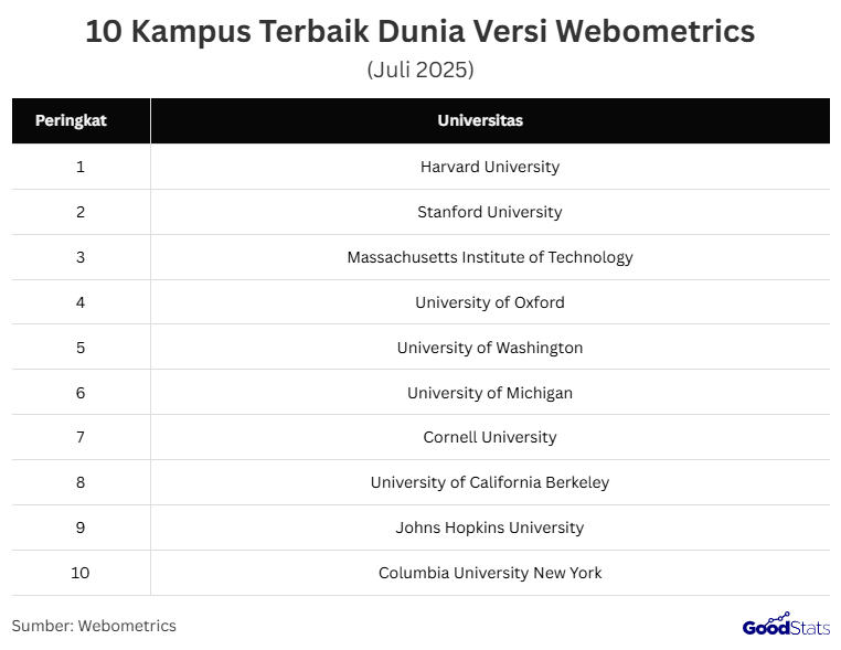 Harvard, Stanford dan MIT masih bertengger di tiga besar kampus terbaik dunia | GoodStats