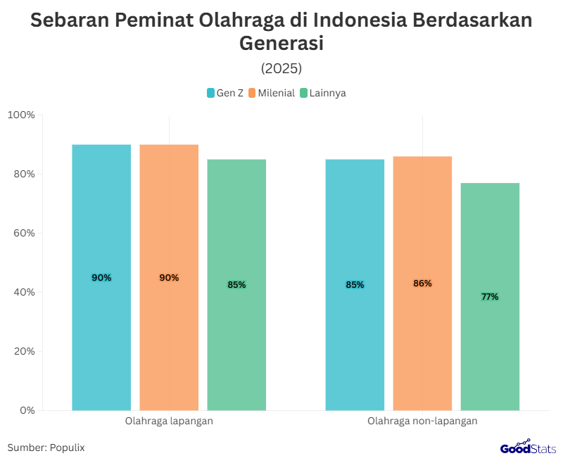 Generasi muda mendominasi sebaran penggemar olahraga dari berbagai kalangan | GoodStats 