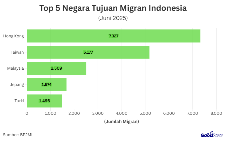 5 negara tujuan terbanyak migran Indonesia | GoodStats