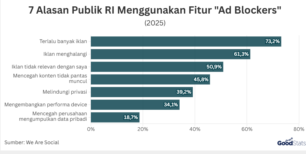 7 Alasan Publik RI Menggunakan Fitur"Ad Blockers" | GoodStats