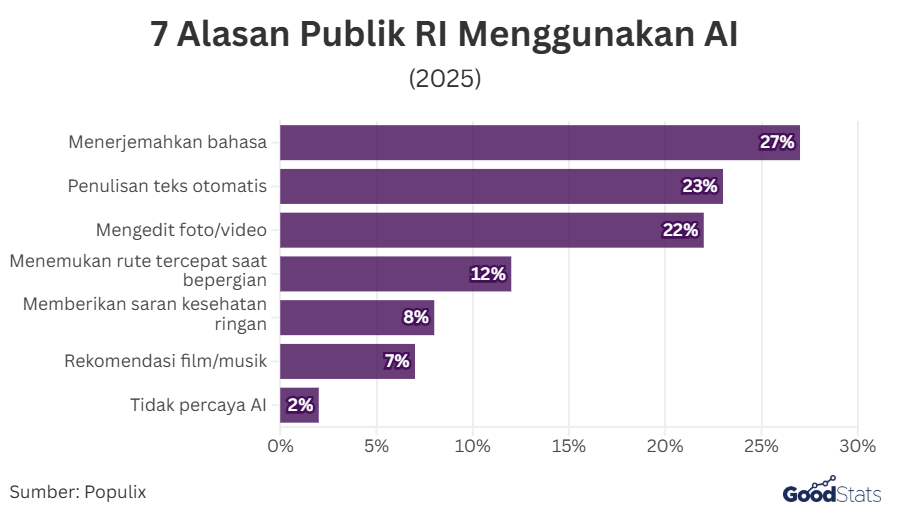 7 Alasan Publik RI Menggunakan AI | Goodstats