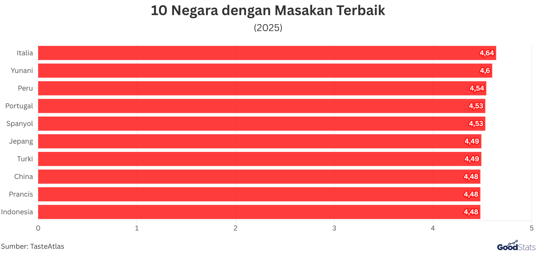 10 Negara dengan Masakan Terbaik | GoodStats