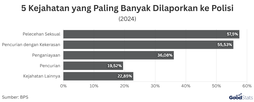 5 Kejahatan yang Paling Banyak Dilaporkan ke Polisi | GoodStats