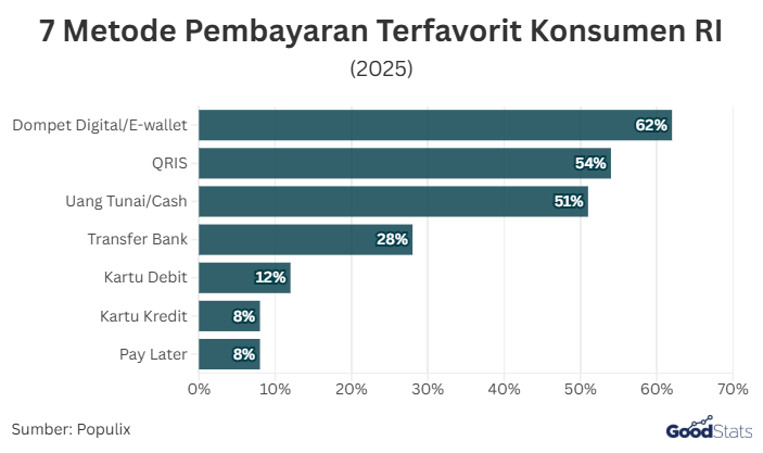 7 Metode Pembayaran Terfavorit Konsumen RI | GoodStats