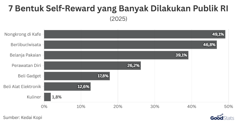 7 Bentuk Self-Reward yang Banyak Dilakukan Publik RI | GoodStats