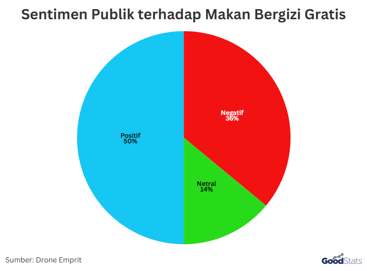 Sentimen Publik terhadap Makan Bergizi Gratis | GoodStats