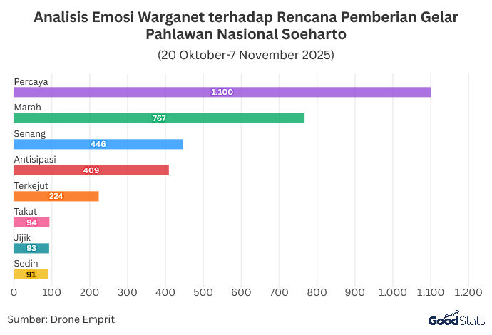 Analisis Emosi Warganet terhadap Rencana Pemberian Gelar Pahlawan Nasional Soeharto | GoodStats