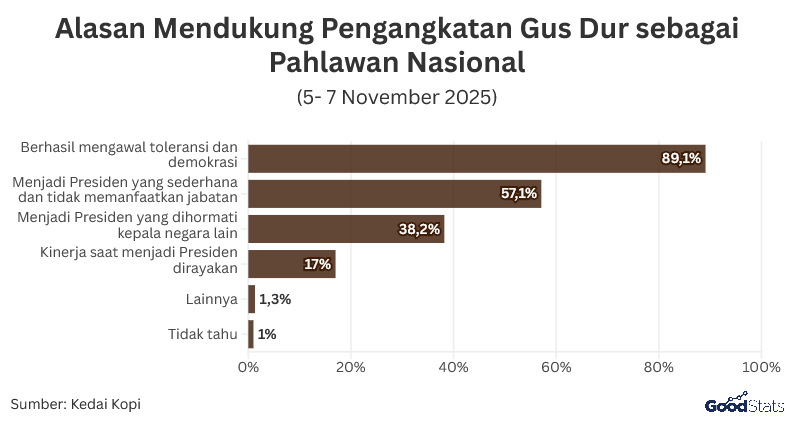 Alasan Mendukung Pengangkatan Gus Dur Menjadi Pahlawan Nasional